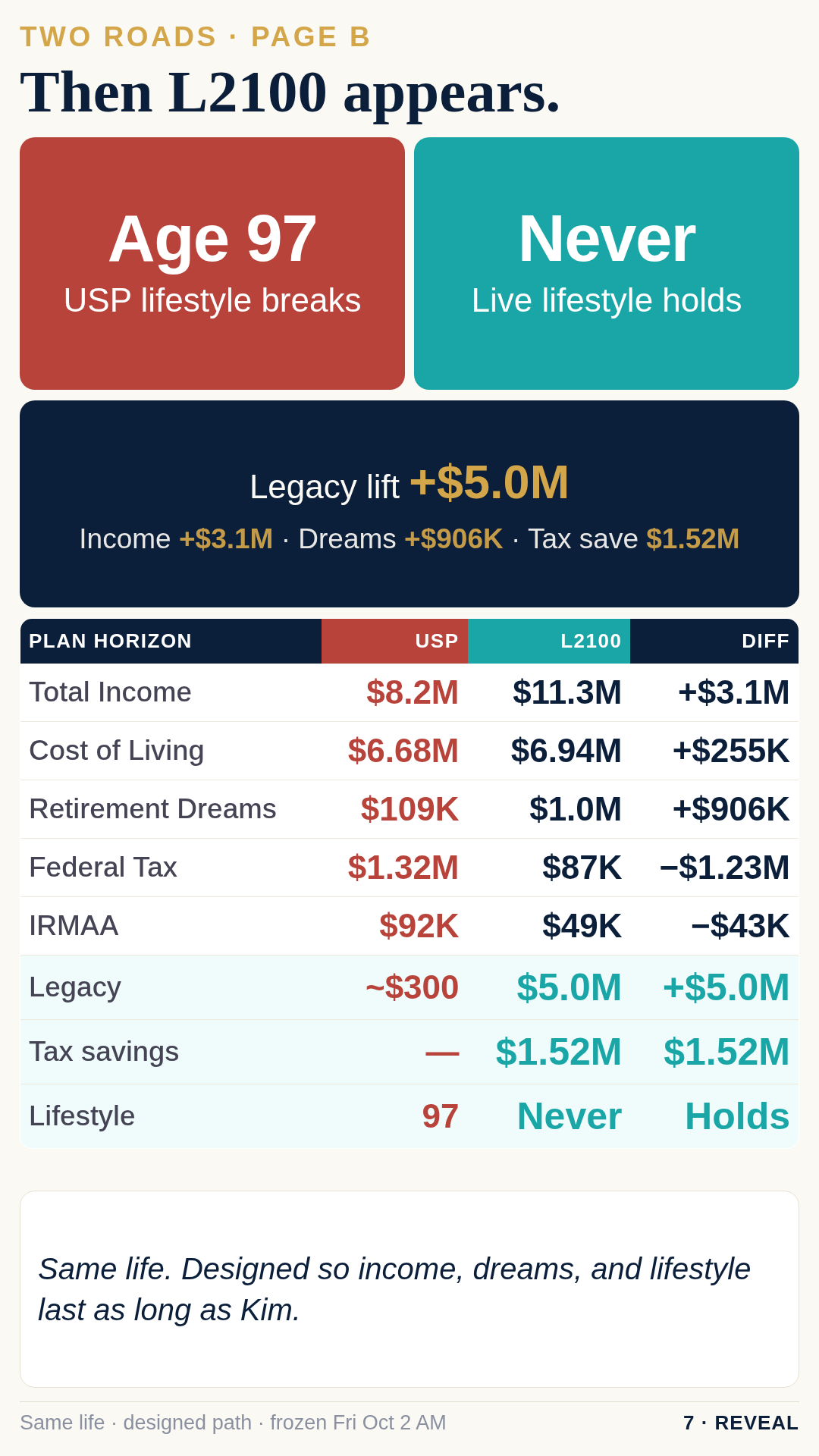 Wealthspan Report cover. Retirement Architecture. There are no mulligans in retirement lifestyle.